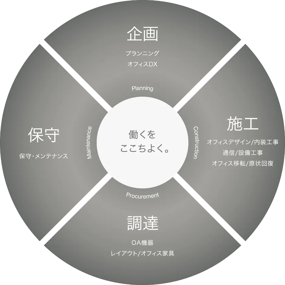 働く環境の体制図の画像です